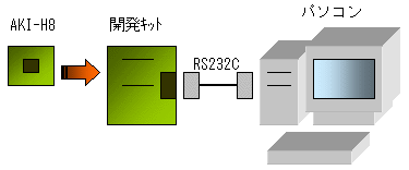 AKI-H8開発環境