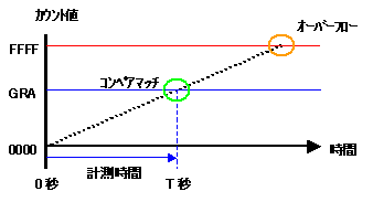 タイマー動作説明図