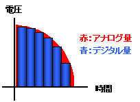ＡＤ変換の概念