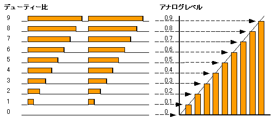 デューティー非とアナログレベルの関係
