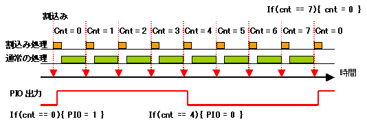 割込みPWMの説明