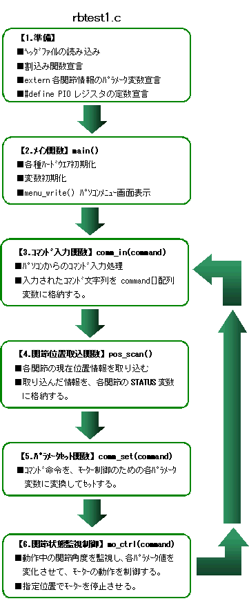 rbtesｔ1.ｃのフロー