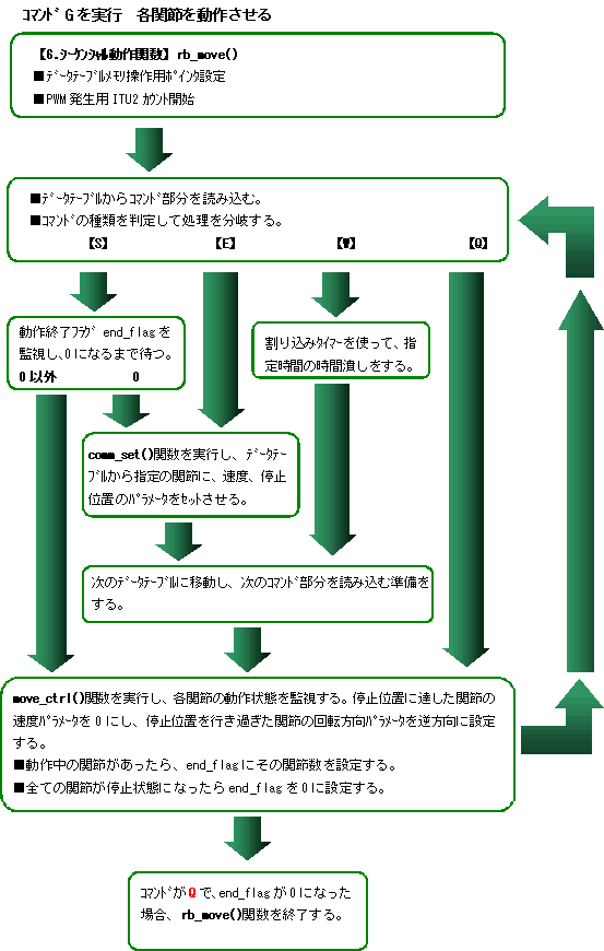 フローチャート2