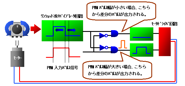サーボモータの動作原理