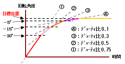 比例制御のイメージ