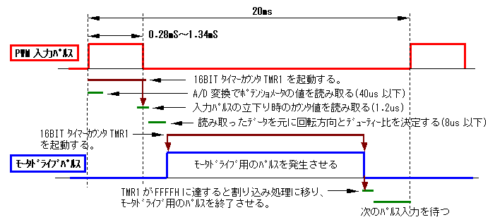 動作タイミングチャート